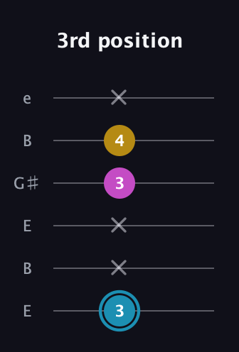 G Augmented Flat 13th guitar tab — 3rd position (3 x x 3 4 x) in Open E Tuning (EBEG♯BE)