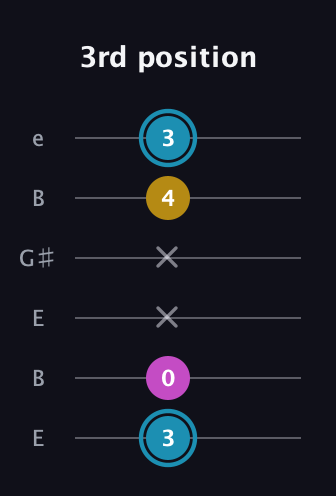 G Augmented Flat 13th guitar tab — 3rd position (3 0 x x 4 3) in Open E Tuning (EBEG♯BE)
