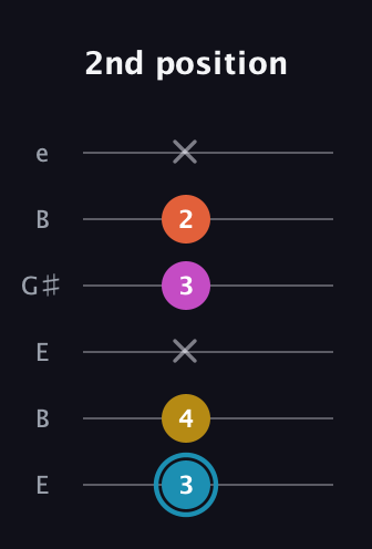 G Augmented Flat 5th guitar tab — 2nd position (3 4 x 3 2 x) in Open E Tuning (EBEG♯BE)