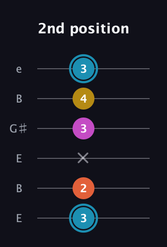 G Augmented Flat 5th guitar tab — 2nd position (3 2 x 3 4 3) in Open E Tuning (EBEG♯BE)