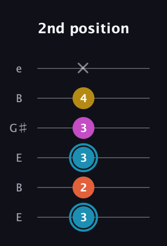 G Augmented Flat 5th guitar tab — 2nd position (3 2 3 3 4 x) in Open E Tuning (EBEG♯BE)
