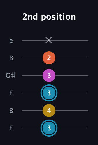G Augmented Flat 5th guitar tab — 2nd position (3 4 3 3 2 x) in Open E Tuning (EBEG♯BE)