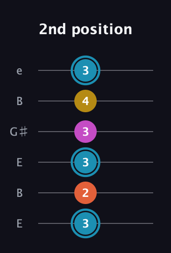 G Augmented Flat 5th guitar tab — 2nd position (3 2 3 3 4 3) in Open E Tuning (EBEG♯BE)