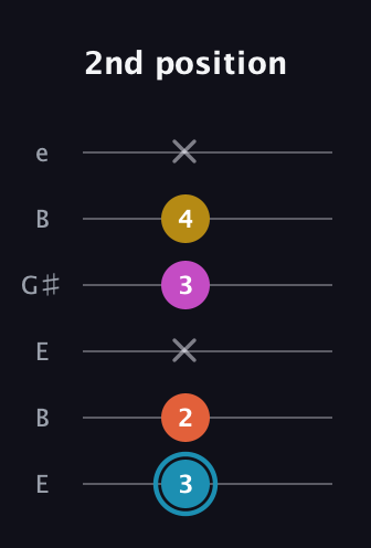 G Augmented Flat 5th guitar tab — 2nd position (3 2 x 3 4 x) in Open E Tuning (EBEG♯BE)