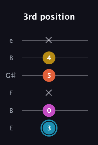 G Augmented Flat 5th guitar tab — 3rd position (3 0 x 5 4 x) in Open E Tuning (EBEG♯BE)