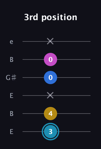 G Augmented Flat 9th guitar tab — 3rd position (3 4 x 0 0 x) in Open E Tuning (EBEG♯BE)
