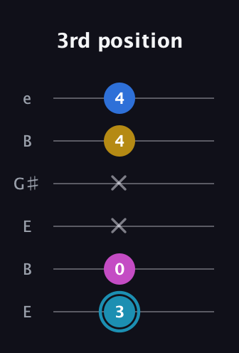 G Augmented Flat 9th guitar tab — 3rd position (3 0 x x 4 4) in Open E Tuning (EBEG♯BE)