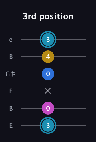 G Augmented Flat 9th guitar tab — 3rd position (3 0 x 0 4 3) in Open E Tuning (EBEG♯BE)