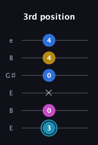 G Augmented Flat 9th guitar tab — 3rd position (3 0 x 0 4 4) in Open E Tuning (EBEG♯BE)