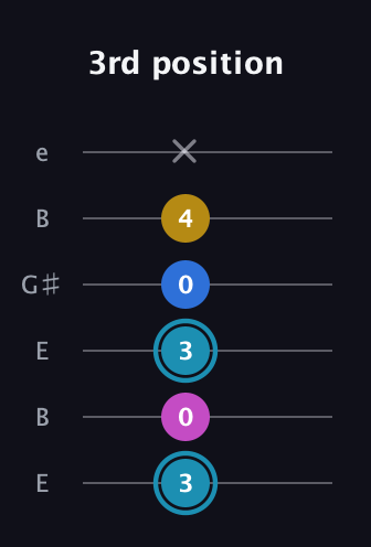 G Augmented Flat 9th guitar tab — 3rd position (3 0 3 0 4 x) in Open E Tuning (EBEG♯BE)