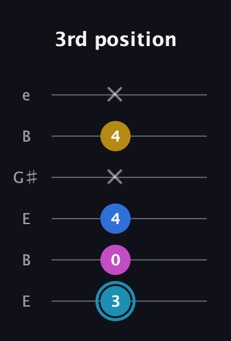 G Augmented Flat 9th guitar tab — 3rd position (3 0 4 x 4 x) in Open E Tuning (EBEG♯BE)