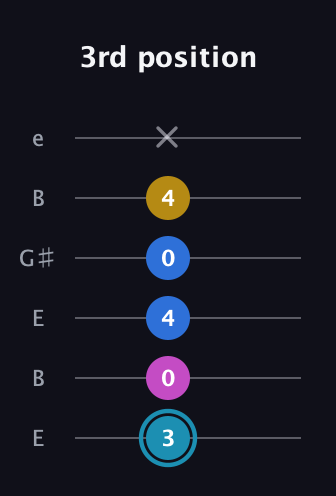 G Augmented Flat 9th guitar tab — 3rd position (3 0 4 0 4 x) in Open E Tuning (EBEG♯BE)