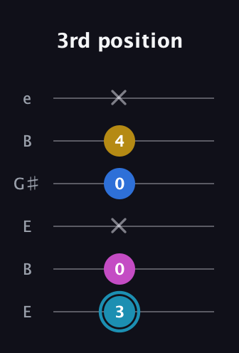 G Augmented Flat 9th guitar tab — 3rd position (3 0 x 0 4 x) in Open E Tuning (EBEG♯BE)