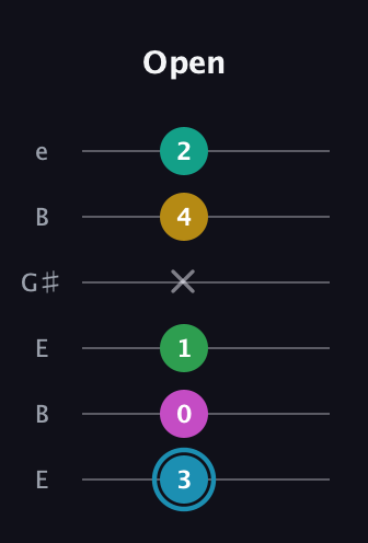 G Augmented-major 7th Sharp 13th guitar tab — Open (3 0 1 x 4 2) in Open E Tuning (EBEG♯BE)