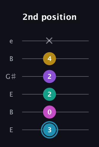 G Augmented-major 7th Sharp 9th guitar tab — 2nd position (3 0 2 2 4 x) in Open E Tuning (EBEG♯BE)