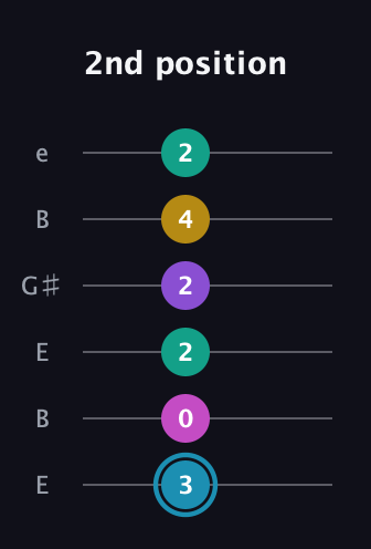 G Augmented-major 7th Sharp 9th guitar tab — 2nd position (3 0 2 2 4 2) in Open E Tuning (EBEG♯BE)