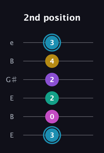 G Augmented-major 7th Sharp 9th guitar tab — 2nd position (3 0 2 2 4 3) in Open E Tuning (EBEG♯BE)