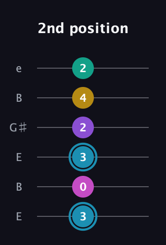 G Augmented-major 7th Sharp 9th guitar tab — 2nd position (3 0 3 2 4 2) in Open E Tuning (EBEG♯BE)