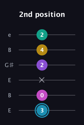 G Augmented-major 7th Sharp 9th guitar tab — 2nd position (3 0 x 2 4 2) in Open E Tuning (EBEG♯BE)