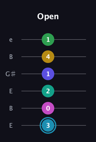 G Augmented-major 9th Sharp 13th guitar tab — Open (3 0 2 1 4 1) in Open E Tuning (EBEG♯BE)