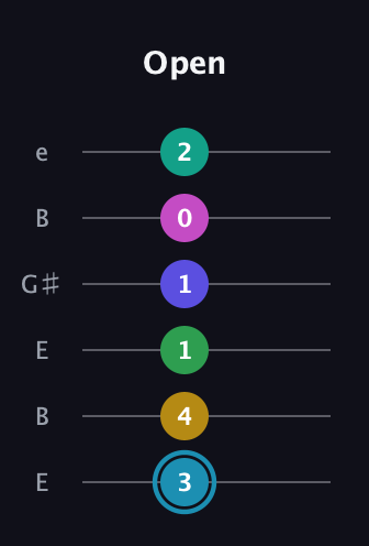 G Augmented-major 9th Sharp 13th guitar tab — Open (3 4 1 1 0 2) in Open E Tuning (EBEG♯BE)