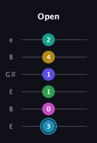 G Augmented-major 9th Sharp 13th guitar tab — Open (3 0 1 1 4 2) in Open E Tuning (EBEG♯BE)