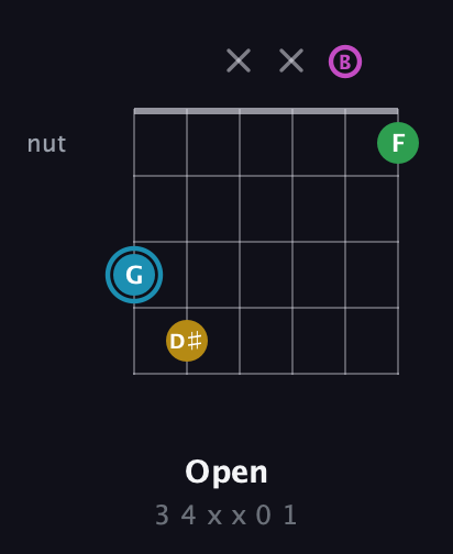 G Augmented Sharp 13th guitar chord — Open (3 4 x x 0 1) fretboard diagram in Open E Tuning (EBEG♯BE)