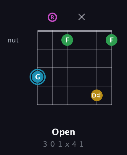 G Augmented Sharp 13th guitar chord — Open (3 0 1 x 4 1) fretboard diagram in Open E Tuning (EBEG♯BE)