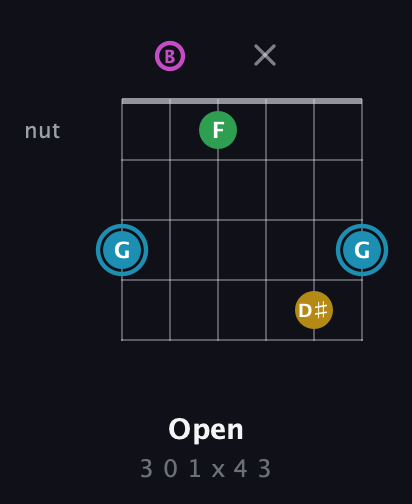 G Augmented Sharp 13th guitar chord — Open (3 0 1 x 4 3) fretboard diagram in Open E Tuning (EBEG♯BE)