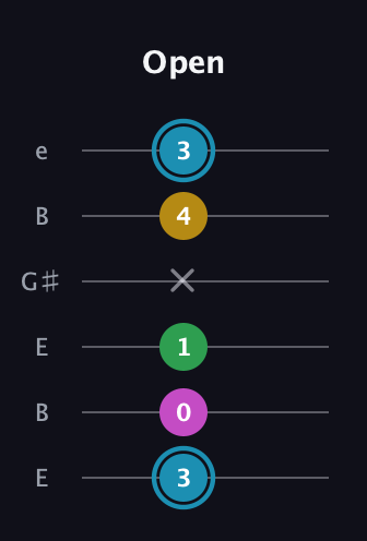 G Augmented Sharp 13th guitar tab — Open (3 0 1 x 4 3) in Open E Tuning (EBEG♯BE)