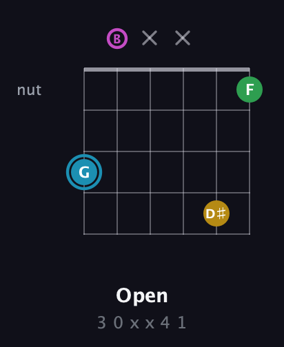 G Augmented Sharp 13th guitar chord — Open (3 0 x x 4 1) fretboard diagram in Open E Tuning (EBEG♯BE)