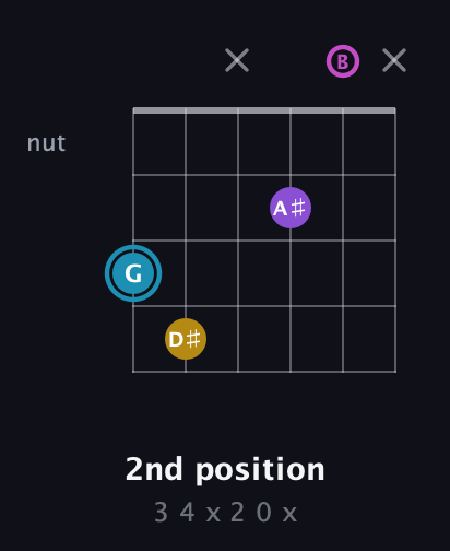 G Augmented Sharp 9th guitar chord — 2nd position (3 4 x 2 0 x) fretboard diagram in Open E Tuning (EBEG♯BE)
