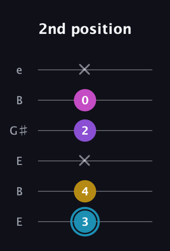 G Augmented Sharp 9th guitar tab — 2nd position (3 4 x 2 0 x) in Open E Tuning (EBEG♯BE)