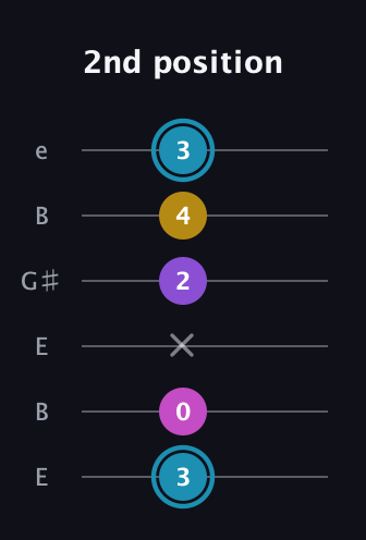 G Augmented Sharp 9th guitar tab — 2nd position (3 0 x 2 4 3) in Open E Tuning (EBEG♯BE)