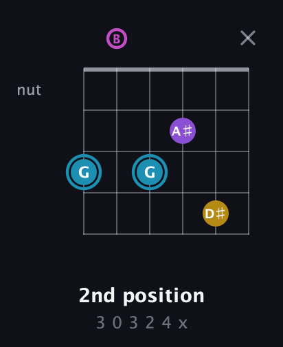 G Augmented Sharp 9th guitar chord — 2nd position (3 0 3 2 4 x) fretboard diagram in Open E Tuning (EBEG♯BE)