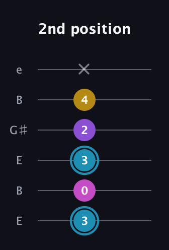 G Augmented Sharp 9th guitar tab — 2nd position (3 0 3 2 4 x) in Open E Tuning (EBEG♯BE)