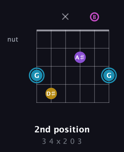 G Augmented Sharp 9th guitar chord — 2nd position (3 4 x 2 0 3) fretboard diagram in Open E Tuning (EBEG♯BE)