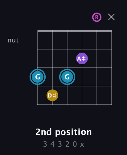 G Augmented Sharp 9th guitar chord — 2nd position (3 4 3 2 0 x) fretboard diagram in Open E Tuning (EBEG♯BE)