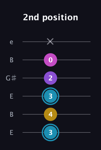 G Augmented Sharp 9th guitar tab — 2nd position (3 4 3 2 0 x) in Open E Tuning (EBEG♯BE)