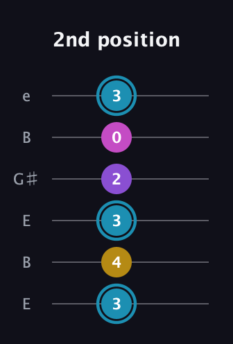 G Augmented Sharp 9th guitar tab — 2nd position (3 4 3 2 0 3) in Open E Tuning (EBEG♯BE)