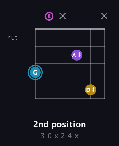 G Augmented Sharp 9th guitar chord — 2nd position (3 0 x 2 4 x) fretboard diagram in Open E Tuning (EBEG♯BE)