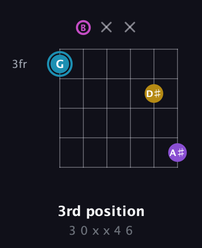 G Augmented Sharp 9th guitar chord — 3rd position (3 0 x x 4 6) fretboard diagram in Open E Tuning (EBEG♯BE)