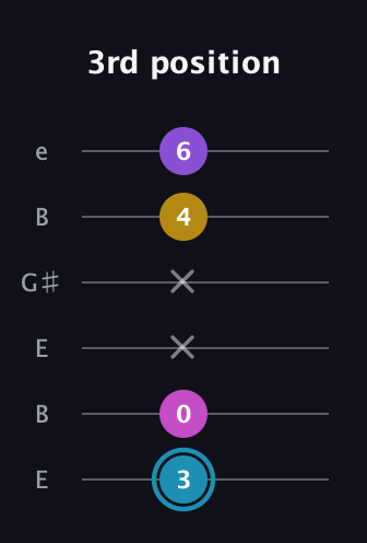 G Augmented Sharp 9th guitar tab — 3rd position (3 0 x x 4 6) in Open E Tuning (EBEG♯BE)
