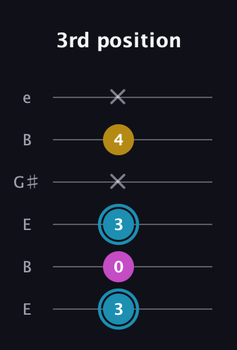 G Augmented guitar tab — 3rd position (3 0 3 x 4 x) in Open E Tuning (EBEG♯BE)