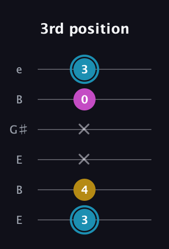 G Augmented guitar tab — 3rd position (3 4 x x 0 3) in Open E Tuning (EBEG♯BE)