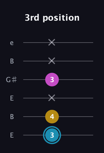 G Augmented guitar tab — 3rd position (3 4 x 3 x x) in Open E Tuning (EBEG♯BE)