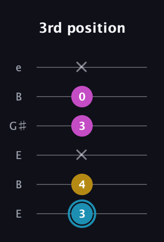G Augmented guitar tab — 3rd position (3 4 x 3 0 x) in Open E Tuning (EBEG♯BE)