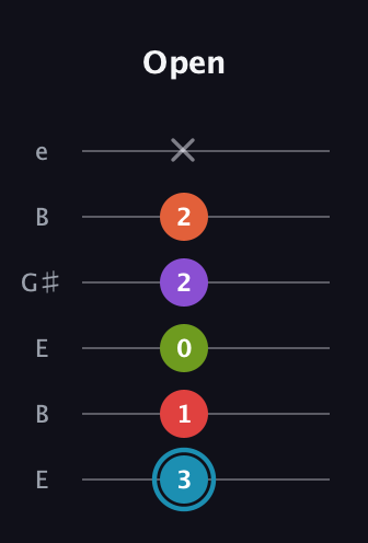 G Diminished 11th Sharp 9th guitar tab — Open (3 1 0 2 2 x) in Open E Tuning (EBEG♯BE)