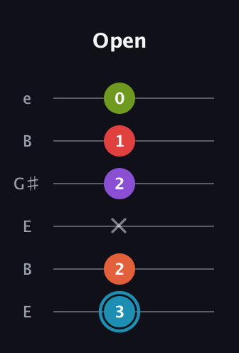 G Diminished 11th Sharp 9th guitar tab — Open (3 2 x 2 1 0) in Open E Tuning (EBEG♯BE)