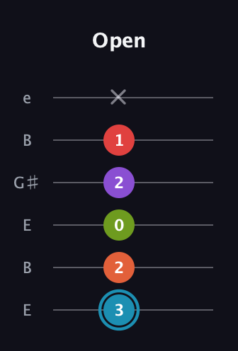 G Diminished 11th Sharp 9th guitar tab — Open (3 2 0 2 1 x) in Open E Tuning (EBEG♯BE)